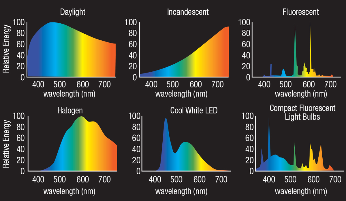 Every light source emits some amount of HEV, and choosing the right lighting can make a big difference in a patient’s daily exposure. Image: Adapted with permission from Essilor and Paris Vision Institute