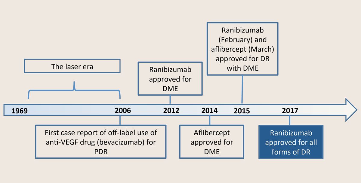 Figure 4. The history of therapy for diabetic retinopathy23-29 Abbreviations: DME, diabetic macular edema; DR, diabetic retinopathy; PDR, proliferative diabetic retinopathy; VEGF, vascular endothelial growth factor