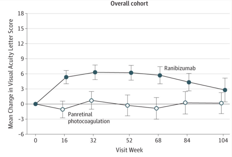 Figure 5. Visual acuity changes over time in the ranibizumab and panretinal photocoagulation arms of Protocol S33. Reproduced with permission from JAMA. 2015. 314(20): 2137-2146. Copyright©2015 American Medical Association. All rights reserved.