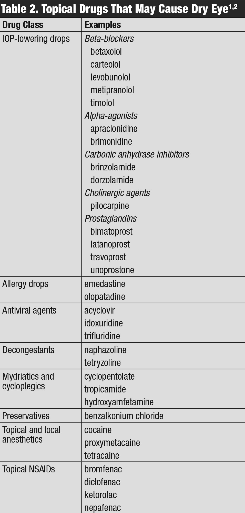 Topical Drugs That May Cause Dry Eye