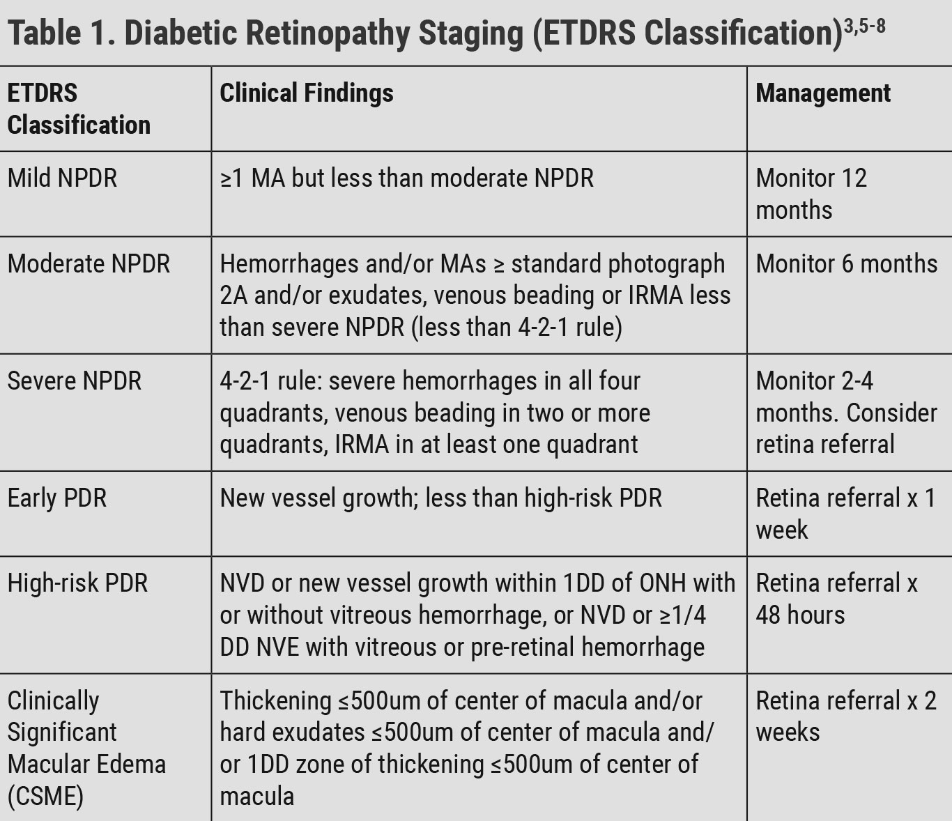 NPDR: non-proliferative diabetic retinopathy, PDR: proliferative diabetic retinopathy, MA: microaneurysm, IRMA: intraretinal microvascular abnormality, NVD: neovascularization of the disc, DD: disc diameter, NVE: neovascularization elsewhere.