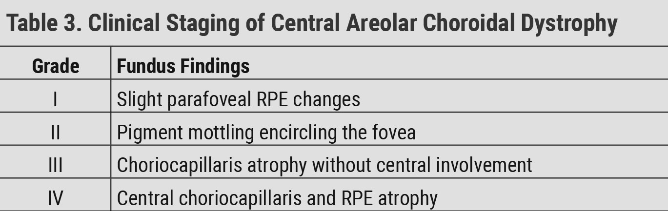 Clinical Staging of Central Areolar Choroidal Dystrophy