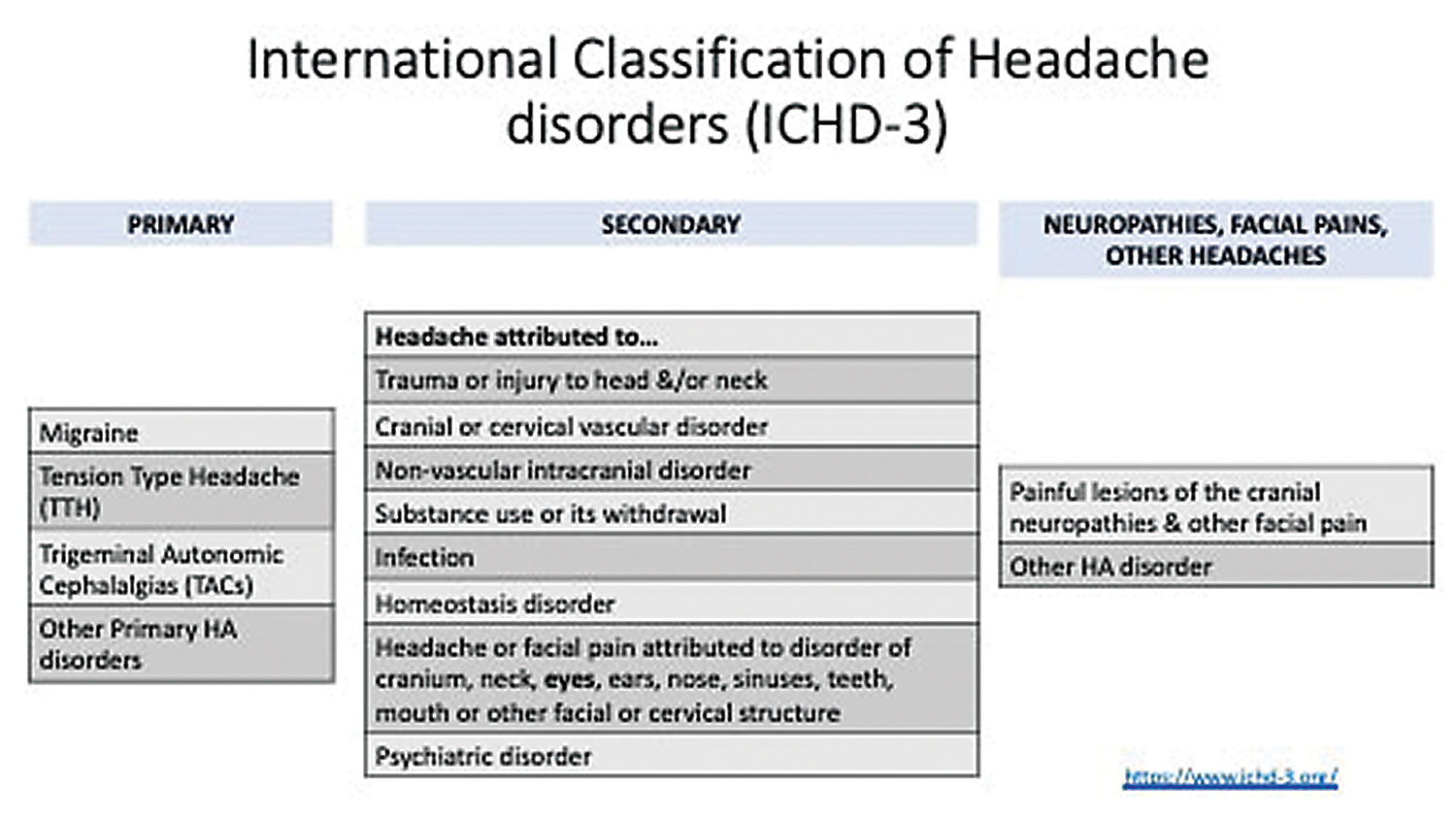 Headaches are primary or secondary depending on the etiology.