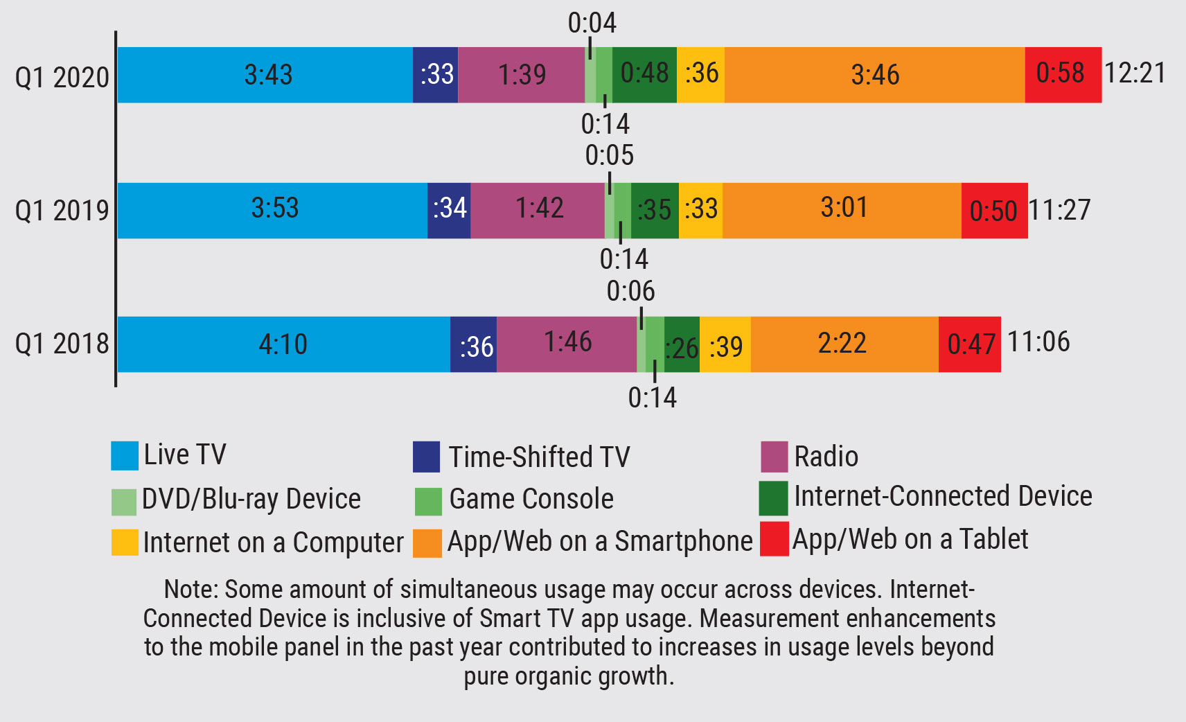Average daily time spent on screens for adults 18 years and older.