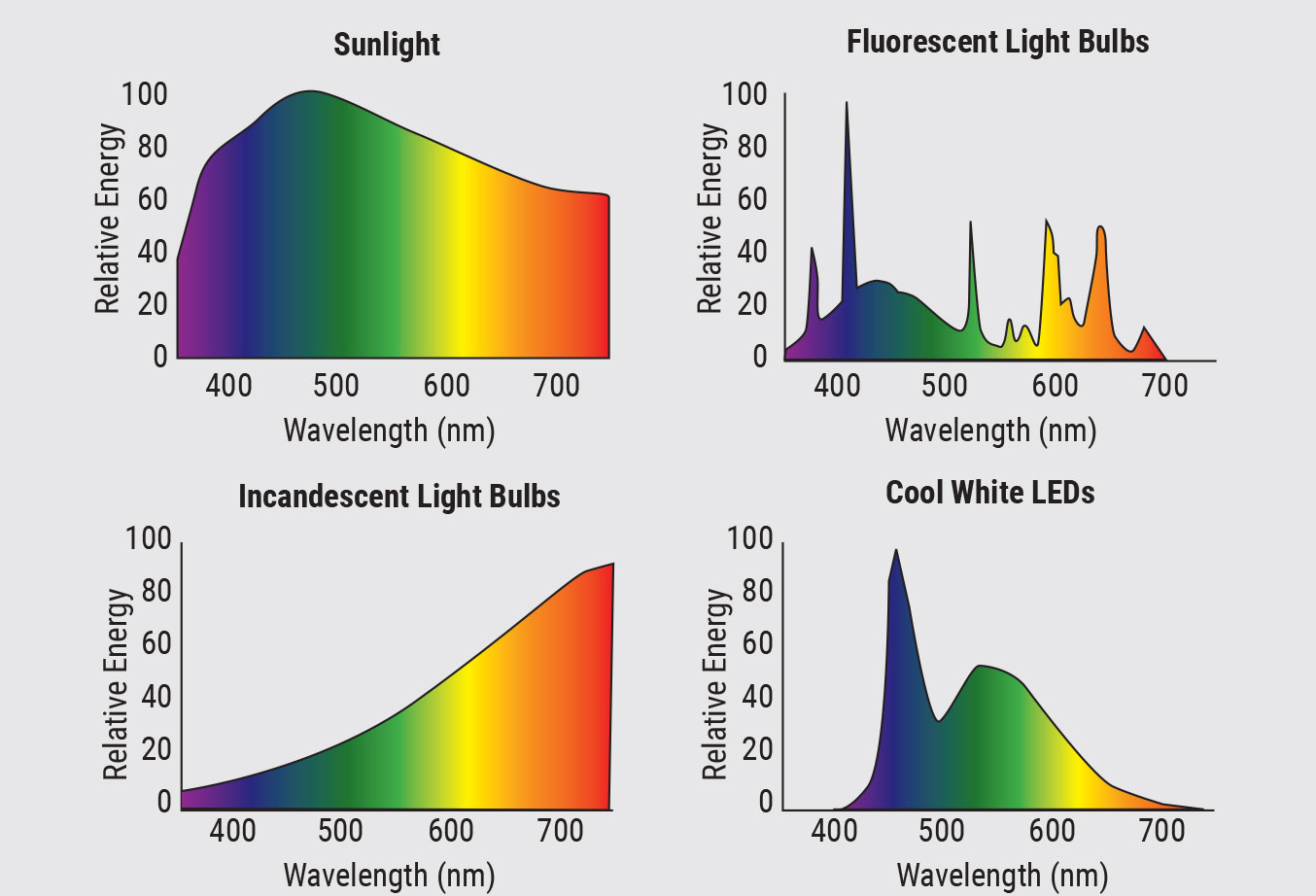 Spectral composition of sunlight, fluorescent light bulbs, incandescent light bulbs and cool white LEDs.