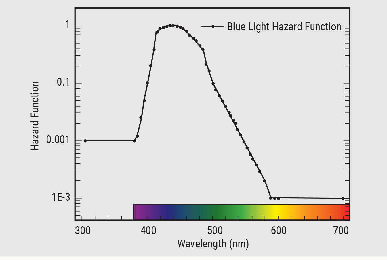Blue light hazard function.