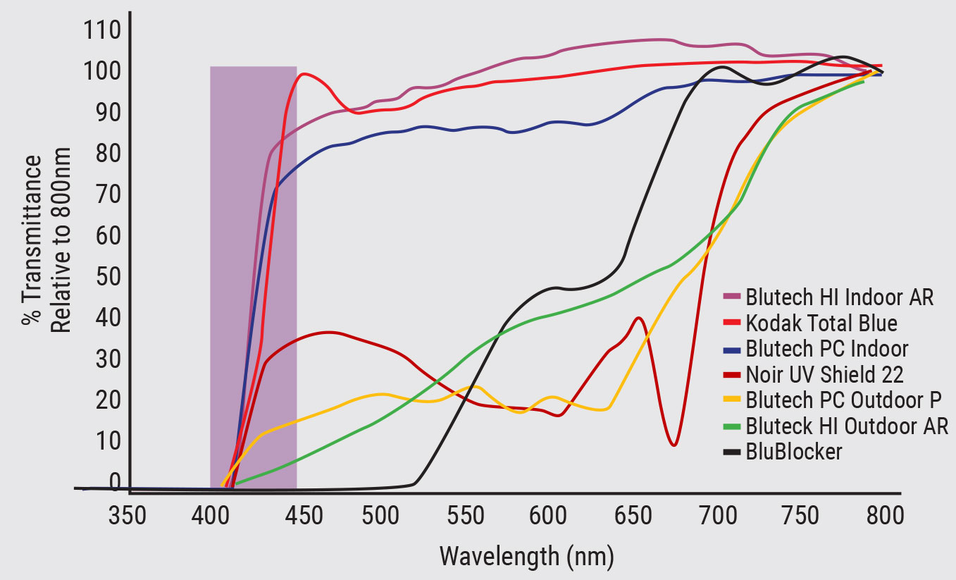 Transmission spectrum of seven commercially available blue-blocking lenses.