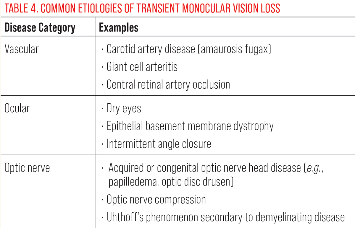 Table 4. Common Etiologies of Transient Monocular Vision Loss