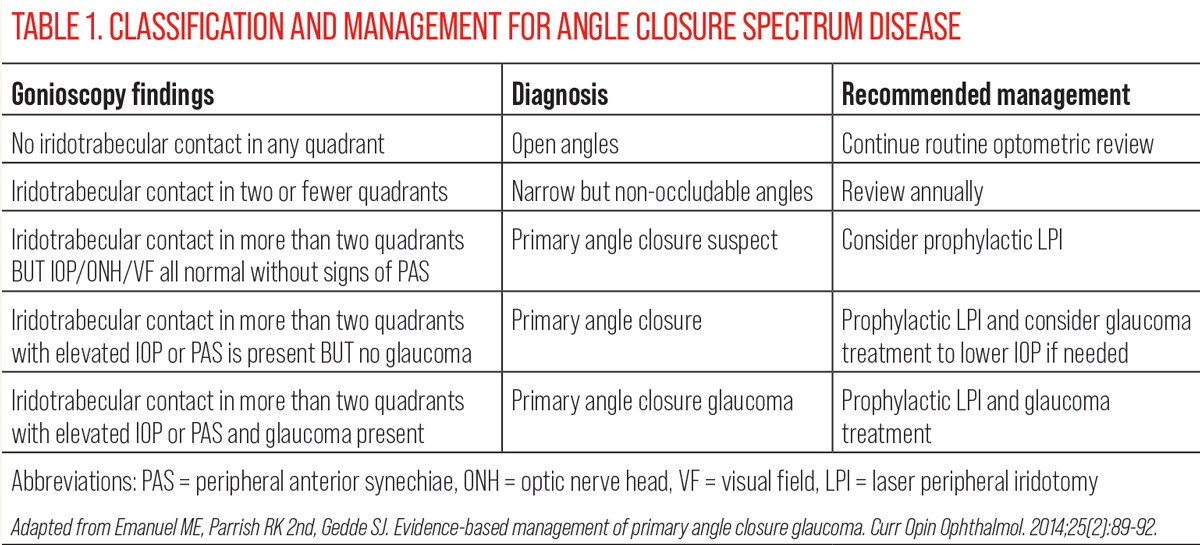 TABLE 1. CLASSIFICATION AND MANAGEMENT FOR ANGLE CLOSURE SPECTRUM DISEASE
